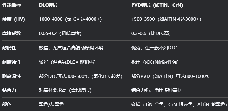 DLC鍍層