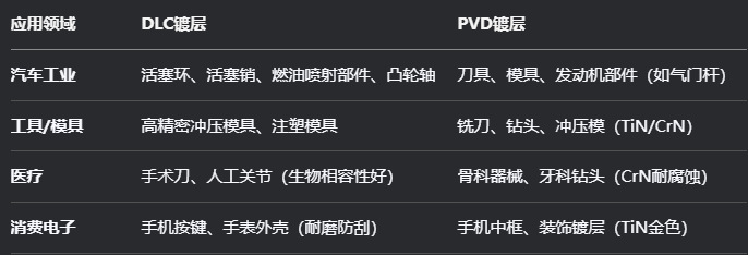 DLC鍍層